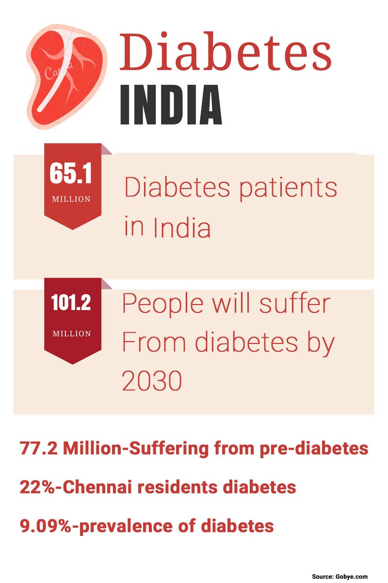 infographics about Diabetes in India