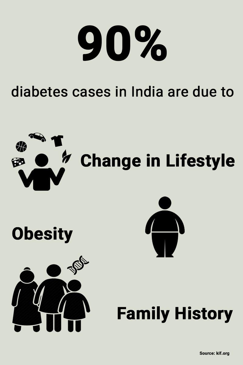 Infographics about causes of Diabetes